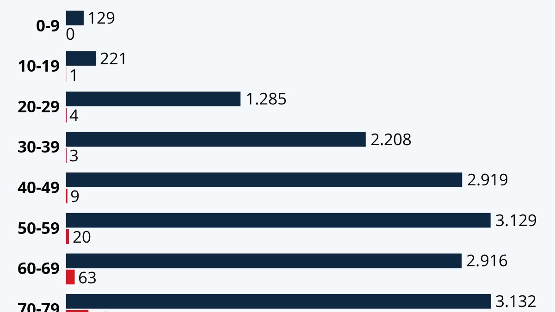 Distribución por edad de los afectados y fallecidos por COVID-19