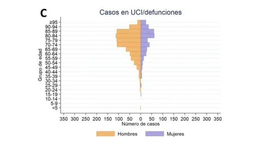 Distribución por sexo de casos mortales de coronavirus o que precisaron ingreso en UCI Distribución por sexo de casos mortales de coronavirus o que precisaron ingreso en UCI