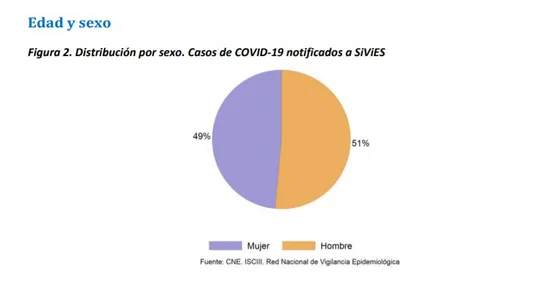 Distribución de casos de coronavirus por sexos Distribución de casos de coronavirus por sexos