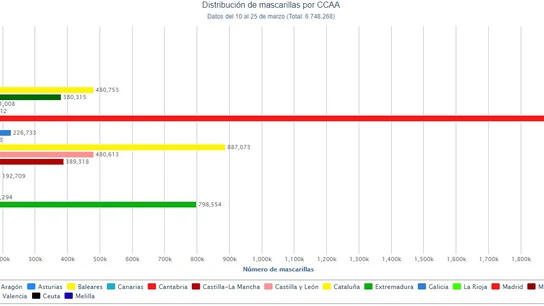 Reparto de mascarillas anti-coronavirus por CCAA Reparto de mascarillas anti-coronavirus por CCAA