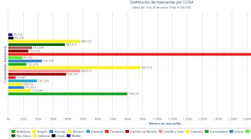 Reparto de mascarillas anti-coronavirus por CCAA