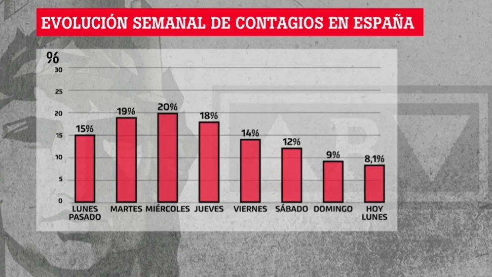 Evolución semanal de contagios en España