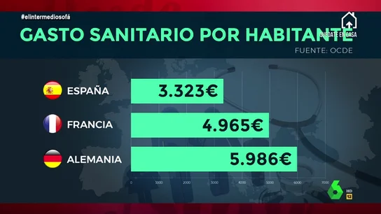 Sandra Sabatés demuestra por qué nunca no se puede recortar en Sanidad: estas son las alarmantes cifras de España Sandra Sabatés demuestra por qué nunca no se puede recortar en Sanidad: estas son las alarmantes cifras de España
