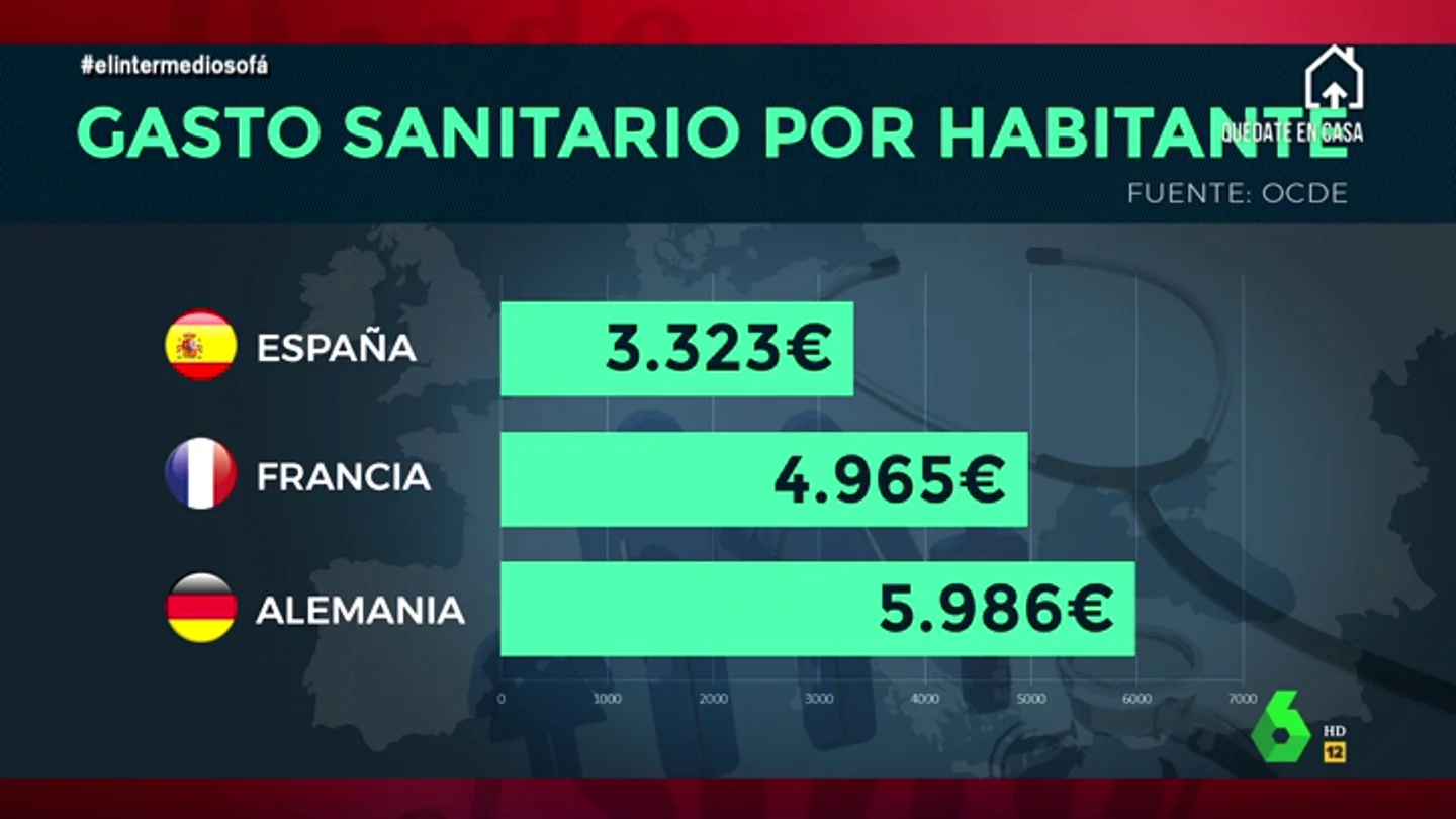 Sandra Sabatés demuestra por qué nunca no se puede recortar en Sanidad: estas son las alarmantes cifras de España Sandra Sabatés demuestra por qué nunca no se puede recortar en Sanidad: estas son las alarmantes cifras de España