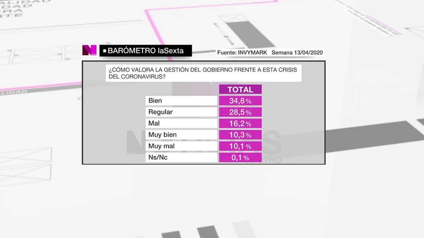 Imagen del barómetro de laSexta sobre la gestión del Gobierno de la crisis del coronavirus Imagen del barómetro de laSexta sobre la gestión del Gobierno de la crisis del coronavirus