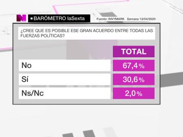 Barómetro de laSexta del 19 de abril de 2020 Barómetro de laSexta del 19 de abril de 2020