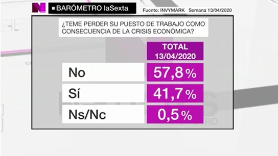 Barómetro de laSexta (25/04/2020) sobre la crisis del coronavirus Barómetro de laSexta (25/04/2020) sobre la crisis del coronavirus