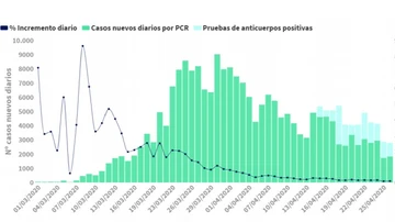 Casos de COVID-19 confirmados por PCR totales