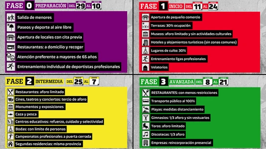Fases de la desescalada en España Fases de la desescalada en España