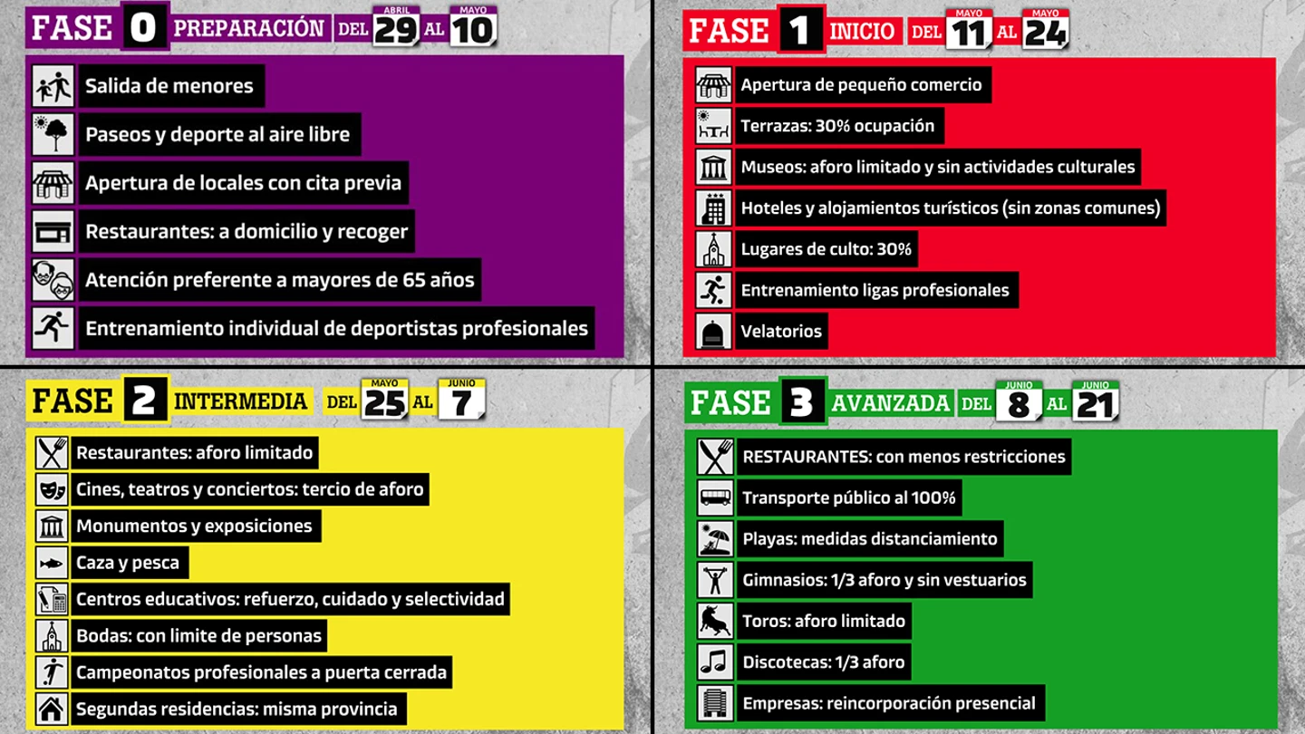 Fases de la desescalada en España Fases de la desescalada en España