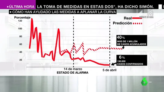Un millón de casos el 5 de abril: así hubiera sido la curva del coronavirus sin la cuarentena Un millón de casos el 5 de abril: así hubiera sido la curva del coronavirus sin la cuarentena