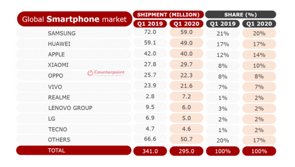 Comparado de ventas Q1 de 2019 frente a 2020