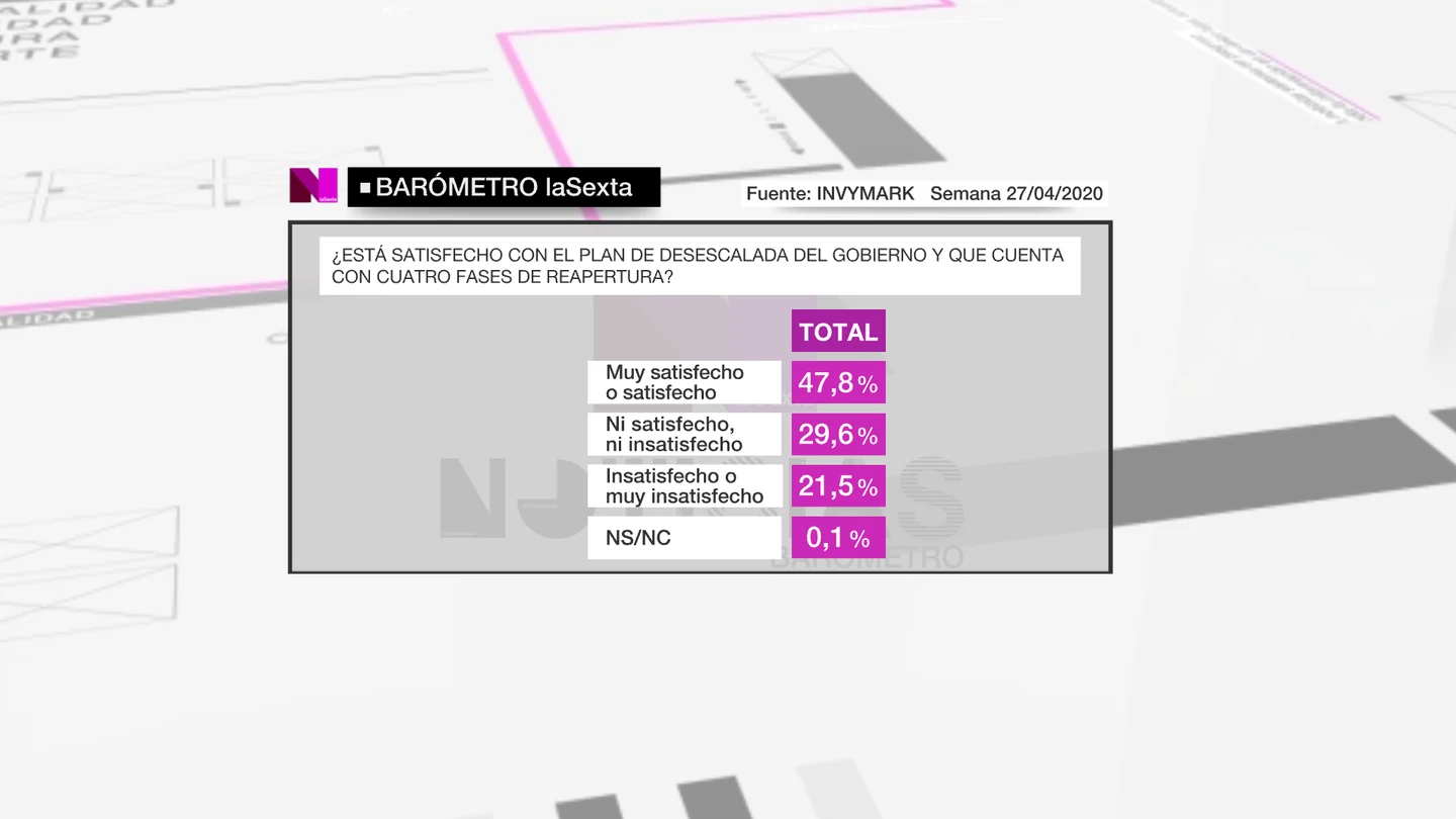 Barómetro de laSexta sobre el plan de desescalada del Gobierno Barómetro de laSexta sobre el plan de desescalada del Gobierno