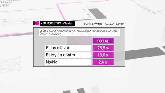 Resultados del barómetro sobre el Ingreso Mínimo Vital Resultados del barómetro sobre el Ingreso Mínimo Vital
