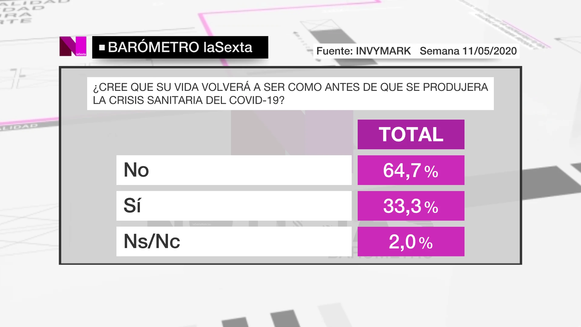 Captura del barómetro de laSexta del 24/05/2020