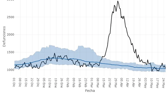 Defunciones observadas (negro) y defunciones estimadas (azul), con el intervalo de confianza al 99% (banda azul) Defunciones observadas (negro) y defunciones estimadas (azul), con el intervalo de confianza al 99% (banda azul)