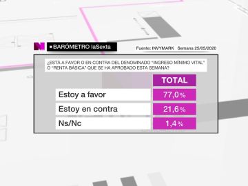 Imagen del Barómetro de laSexta Imagen del Barómetro de laSexta