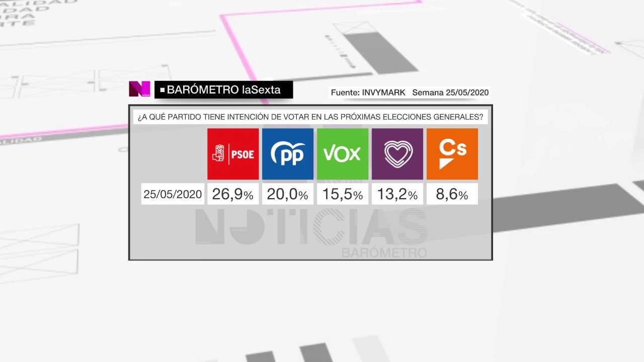 Barómetro intención de voto