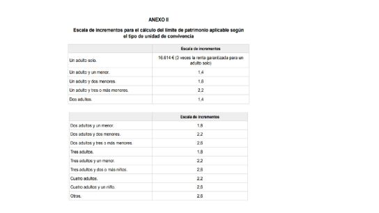 Límites al patrimonio para percibir el IMV, según tipo de hogar