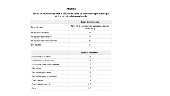Límites al patrimonio para percibir el IMV, según tipo de hogar Límites al patrimonio para percibir el IMV, según tipo de hogar