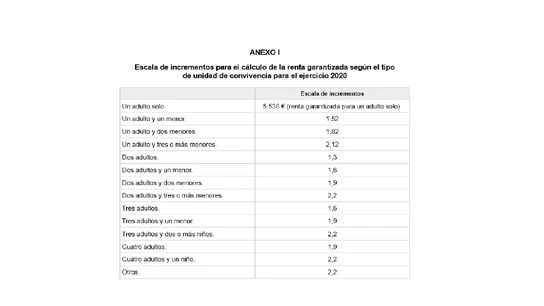 Umbral de renta garantizada en función del tipo de hogar Umbral de renta garantizada en función del tipo de hogar