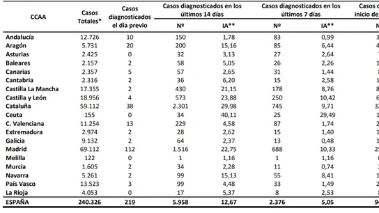 Datos del Ministerio de Sanidad sobre las cifras de contagios Datos del Ministerio de Sanidad sobre las cifras de contagios