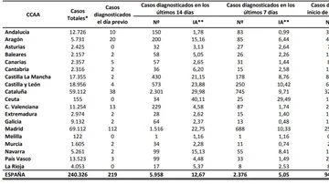 Datos del Ministerio de Sanidad sobre las cifras de contagios