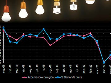 La demanda de energia electrica vuelve a subir en Espana con el desconfinamiento