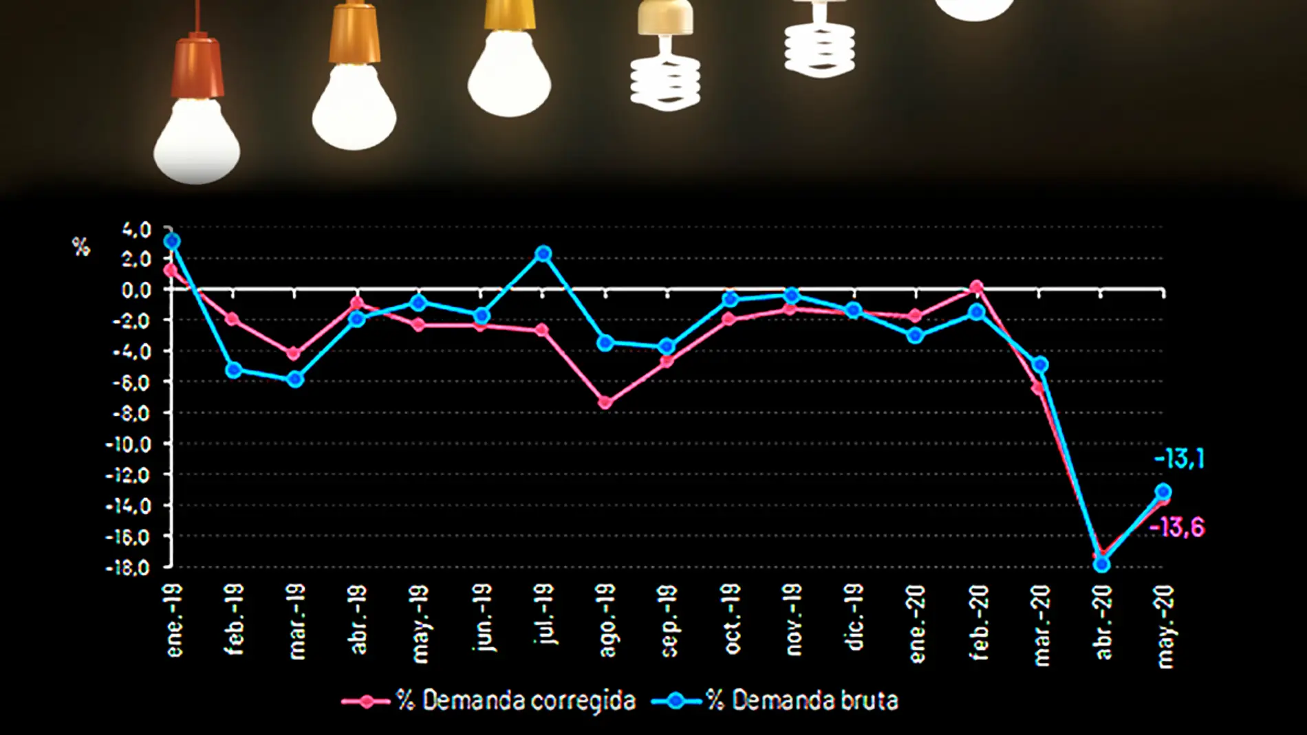 La demanda de energia electrica vuelve a subir en Espana con el desconfinamiento