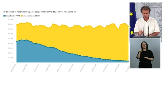 Evolución de las camas ocupadas por pacientes con coronavirus en los hospitales Evolución de las camas ocupadas por pacientes con coronavirus en los hospitales