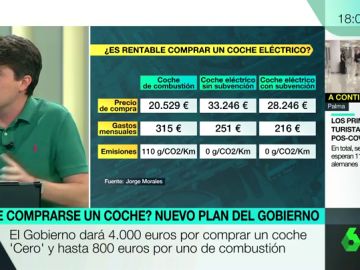 ¿Es rentable comprar un coche eléctrico con o sin subvenciones? ¿Es rentable comprar un coche eléctrico con o sin subvenciones?