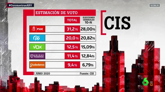 Estimación de voto del barómetro del CIS del mes de julio. cis