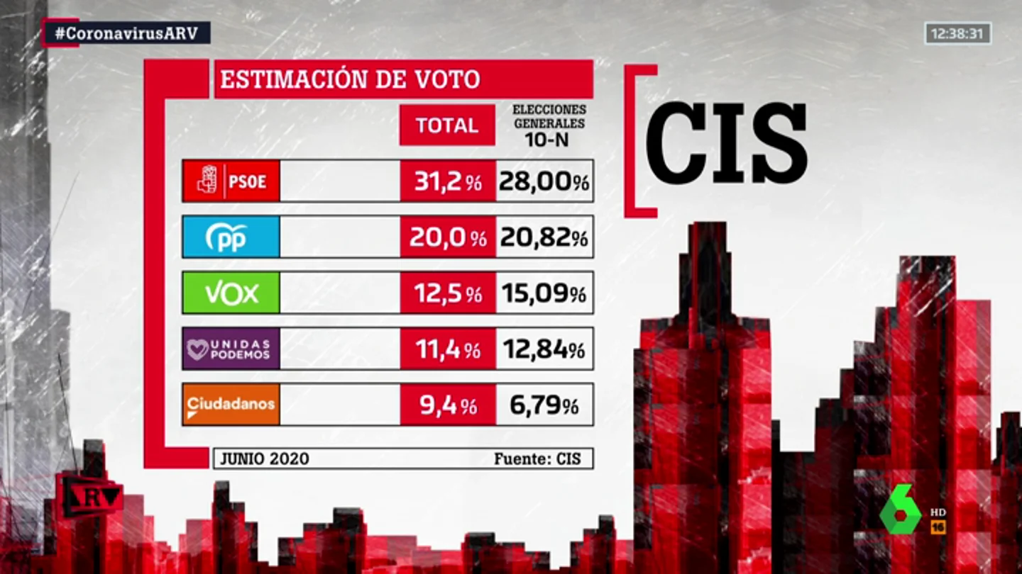 Estimación de voto del barómetro del CIS del mes de julio. cis