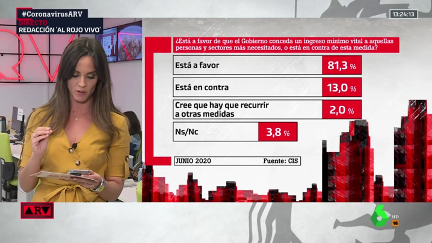El 81,3% de los españoles está a favor del Ingreso Mínimo Vital, según el CIS imv