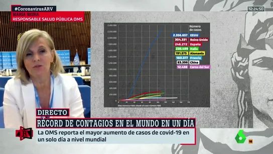María Neira (OMS), alerta sobre el coronavirus: "El número de casos está aumentando de una forma exponencial últimamente" María Neira (OMS), alerta sobre el coronavirus: "El número de casos está aumentando de una forma exponencial últimamente"
