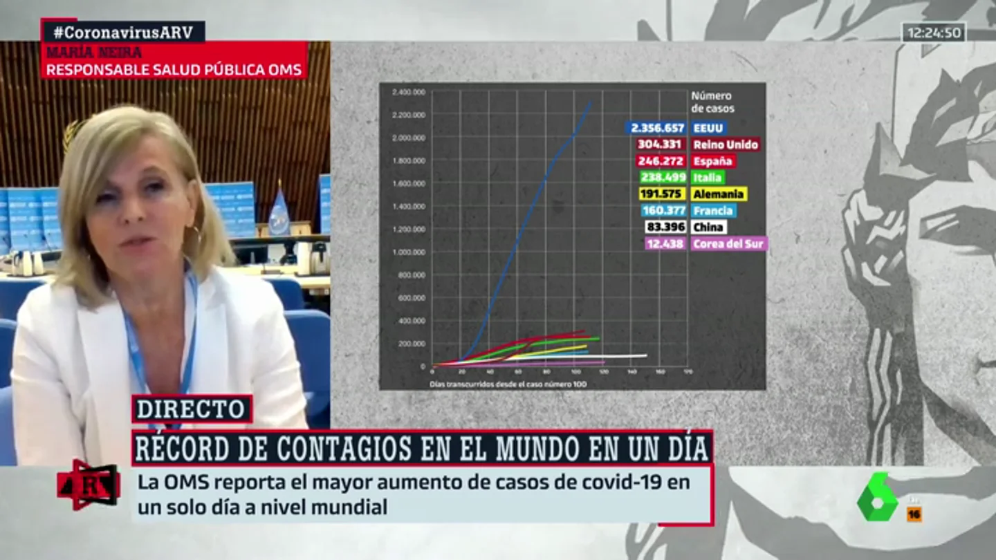 María Neira (OMS), alerta sobre el coronavirus: "El número de casos está aumentando de una forma exponencial últimamente" María Neira (OMS), alerta sobre el coronavirus: "El número de casos está aumentando de una forma exponencial últimamente"