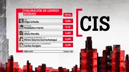 Valoración de líderes en el País Vasco Valoración de líderes en el País Vasco