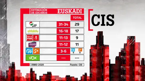 Barómetro del CIS en el País Vasco Barómetro del CIS en el País Vasco