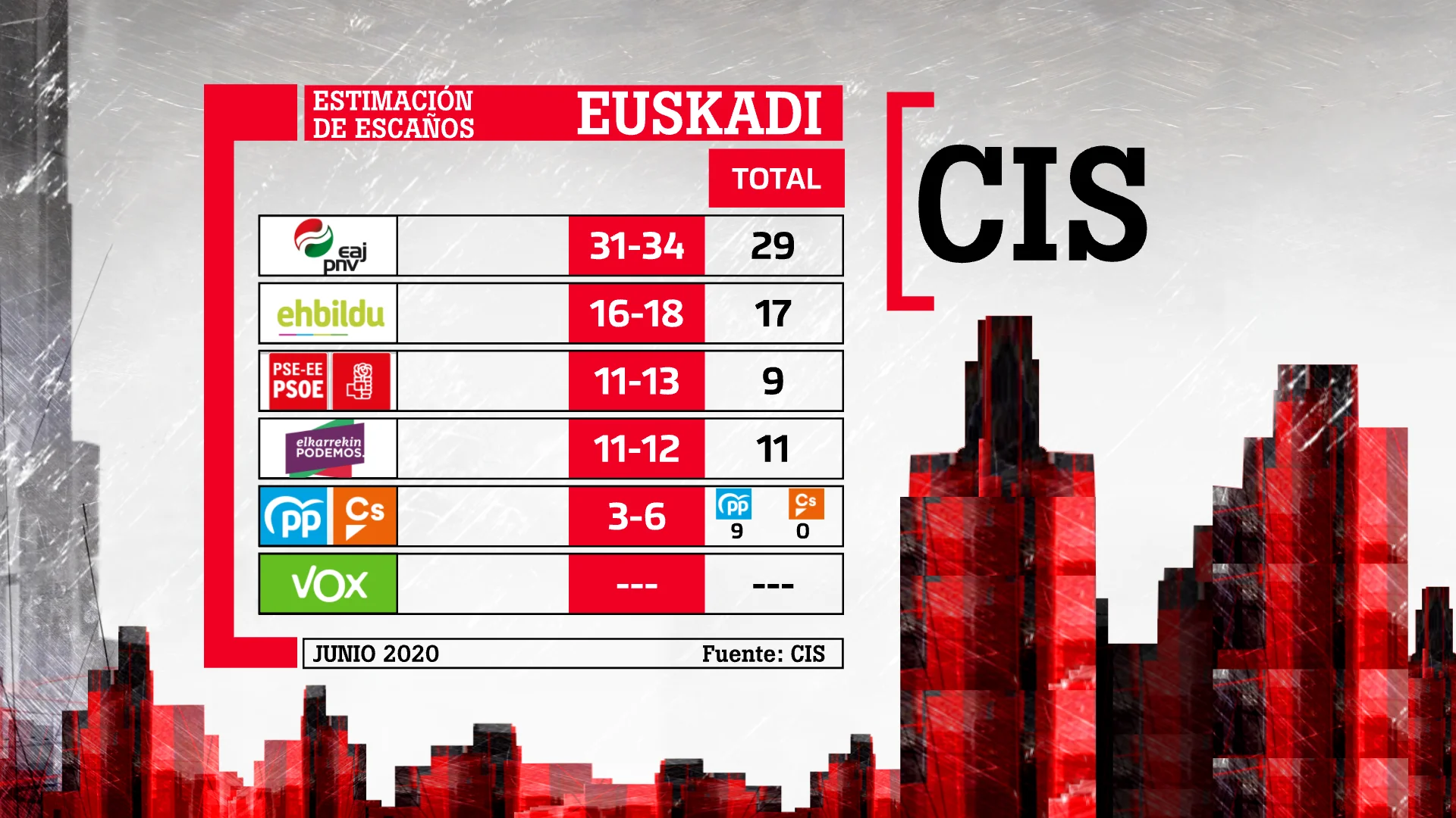 Barómetro del CIS en el País Vasco