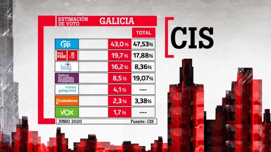  Feij&oacute;o repetir&iacute;a mayor&iacute;a absoluta y Ciudadanos y Vox se quedar&iacute;an sin esca&ntilde;os, seg&uacute;n el CIS