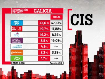 Feijóo repetiría mayoría absoluta y Ciudadanos y Vox se quedarían sin escaños, según el CIS Feijóo repetiría mayoría absoluta y Ciudadanos y Vox se quedarían sin escaños, según el CIS