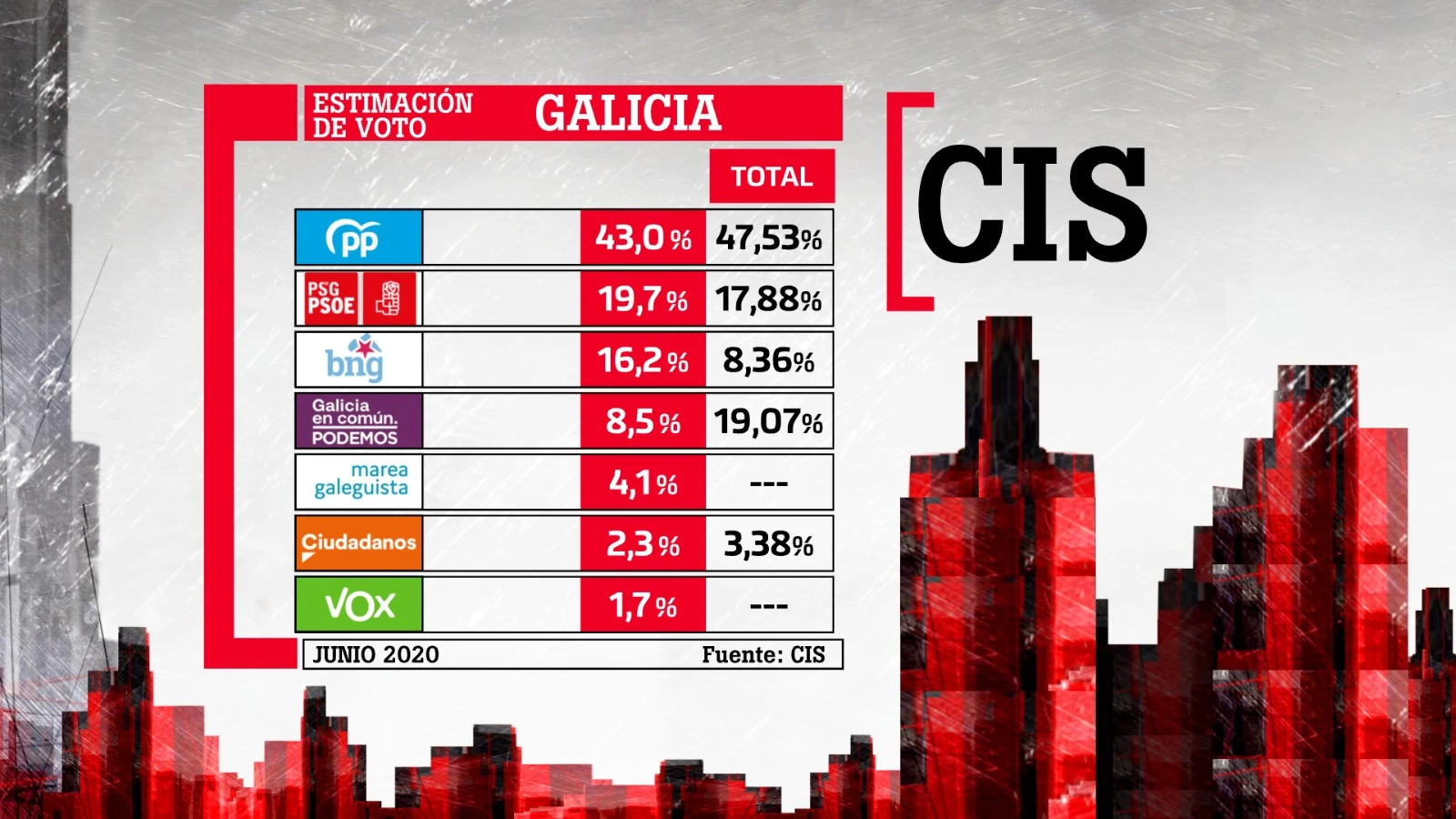  Feijóo repetiría mayoría absoluta y Ciudadanos y Vox se quedarían sin escaños, según el CIS