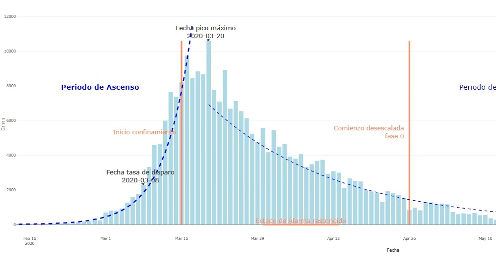Curva de contagios del coronavirus en España