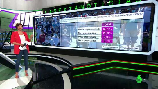 Bar&oacute;metro laSexta: el 90% de encuestados se muestran preocupados por los brotes de coronavirus en Espa&ntilde;a
