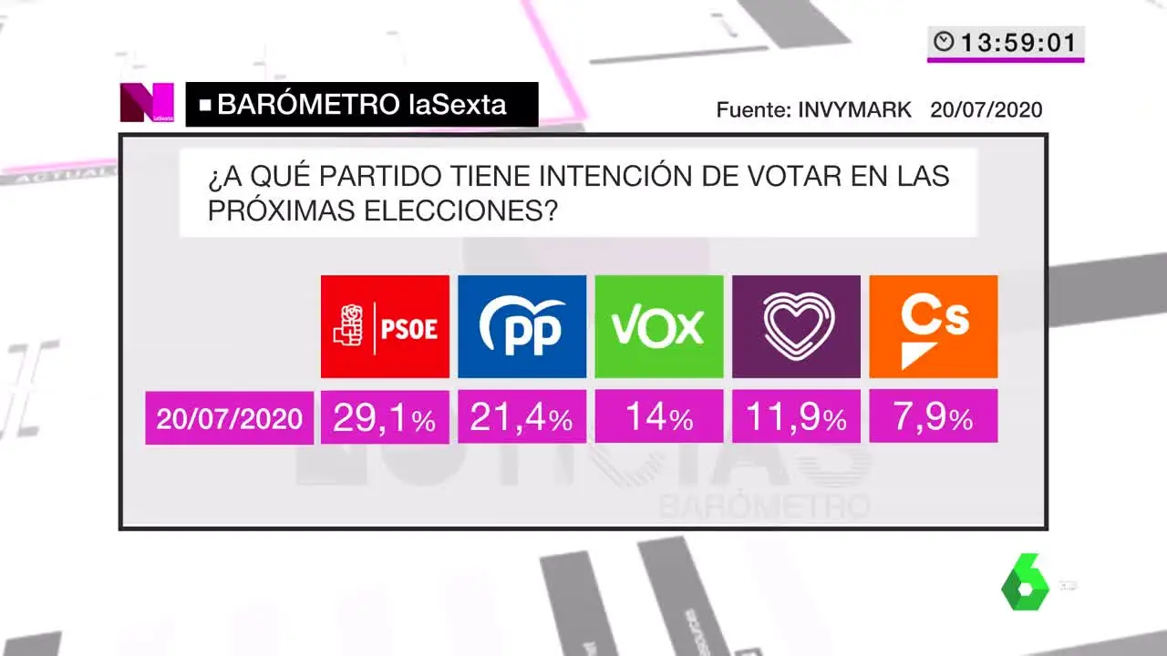 Barómetro de laSexta sobre intención de voto