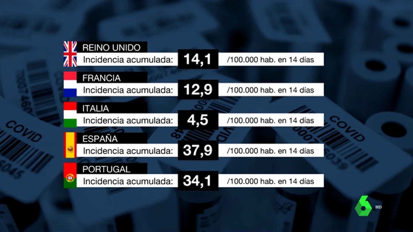 ¿Por qué España está sufriendo una tasa mayor de incidencia del coronavirus que otros países? ¿Por qué España está sufriendo una tasa mayor de incidencia del coronavirus que otros países?