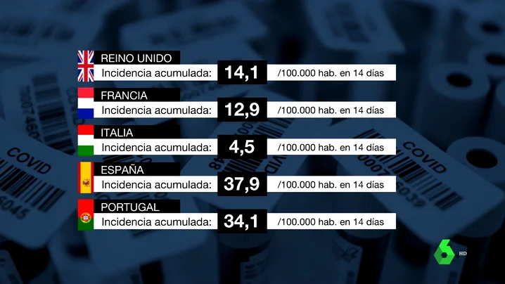 ¿Por qué España está sufriendo una tasa mayor de incidencia del coronavirus que otros países?