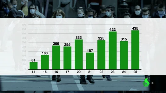 Alarma en Aragón: los contagios siguen creciendo y registra 435 casos en las últimas 24 horas Alarma en Aragón: los contagios siguen creciendo y registra 435 casos en las últimas 24 horas
