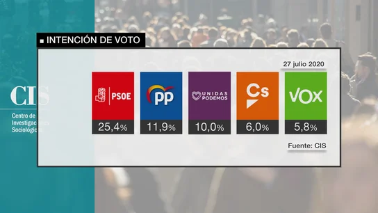 Gráfico sobre la estimación de voto del CIS: 27 de julio de 2020 Gráfico sobre la estimación de voto del CIS: 27 de julio de 2020
