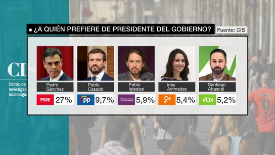 Gráfico sobre líderes Gráfico sobre líderes